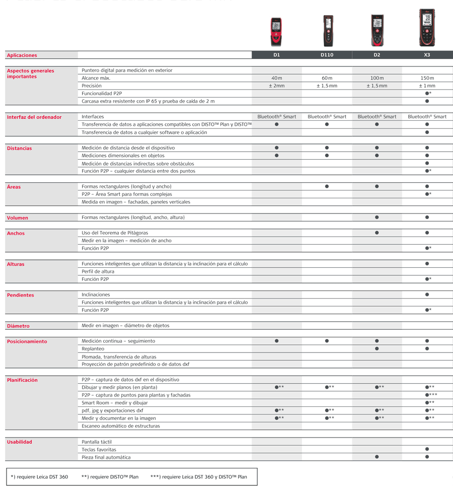 Télémètre laser bluetooth portée 150 m DISTO X3 Leica ❘ Bricoman