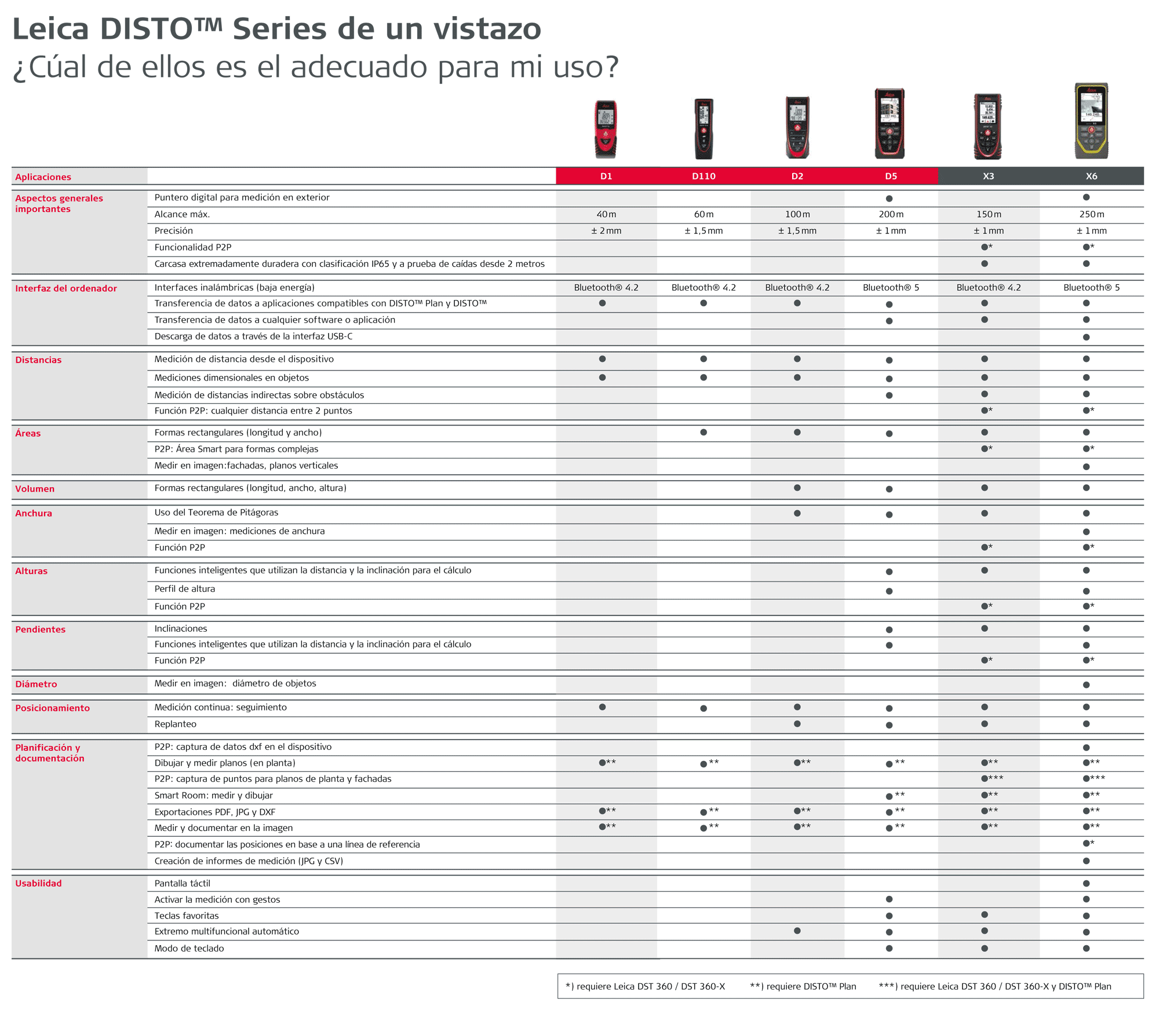 comparativa distos